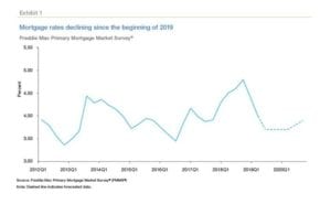 Summerlin Mortgage Rates Decline i